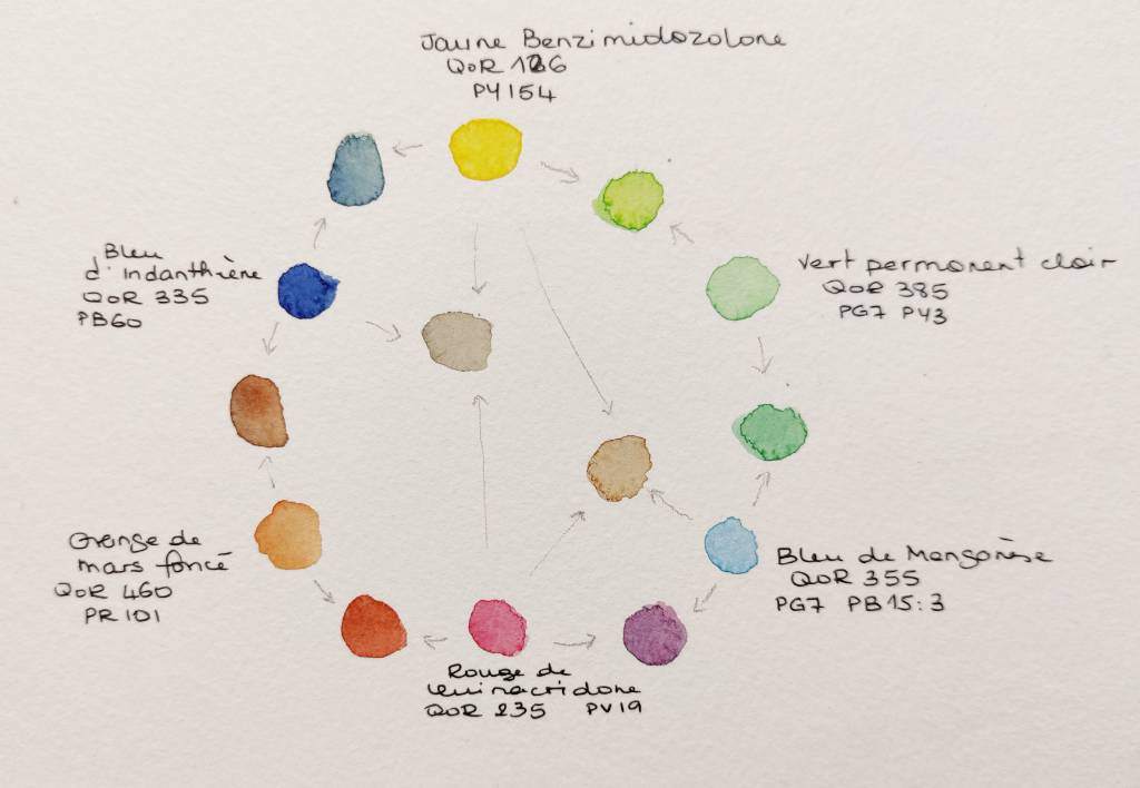 Six couleurs disposées en cercle sur une feuille, chacune étant séparée par son mélange avec sa voisine